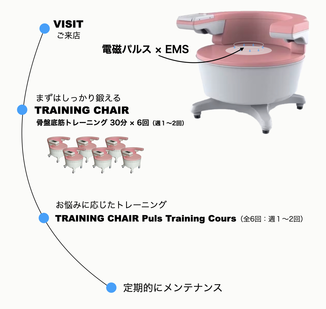 骨盤底筋トレーニング